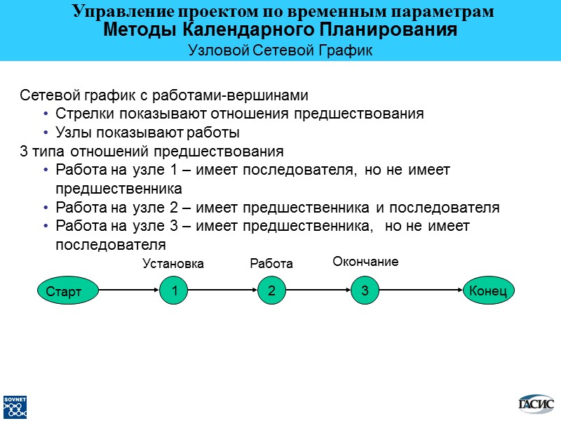 Установка Работа 1 2 3 Окончание Старт Конец Сетевой график с работами-вершинами Стрелки показывают